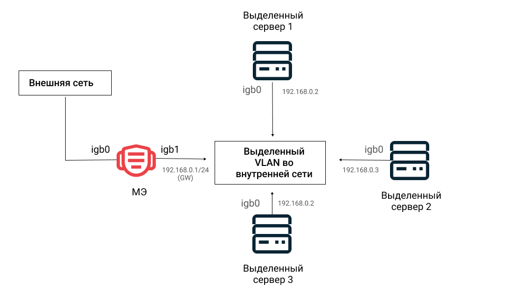 Open source, собственная инфраструктура и экспертиза: как мы сделали аналог зарубежных межсетевых экранов - 8