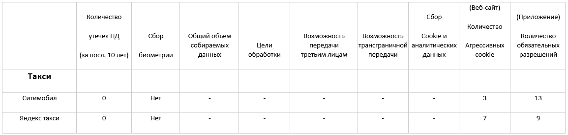 Персональные данные — рейтинг чистоплотности крупнейших сервисов Рунета - 10