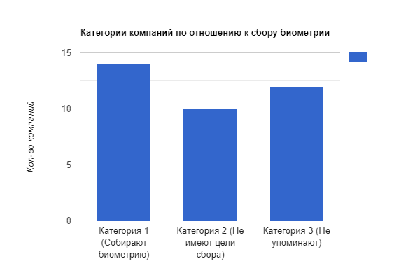 Количество компаний из числа попавших в рейтинг(каждая категория составляет примерно треть от общего числа)