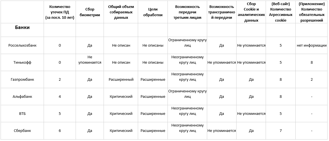 Персональные данные — рейтинг чистоплотности крупнейших сервисов Рунета - 2