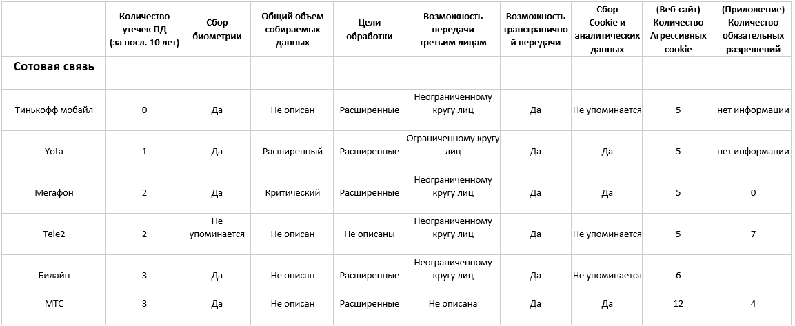 Персональные данные — рейтинг чистоплотности крупнейших сервисов Рунета - 3