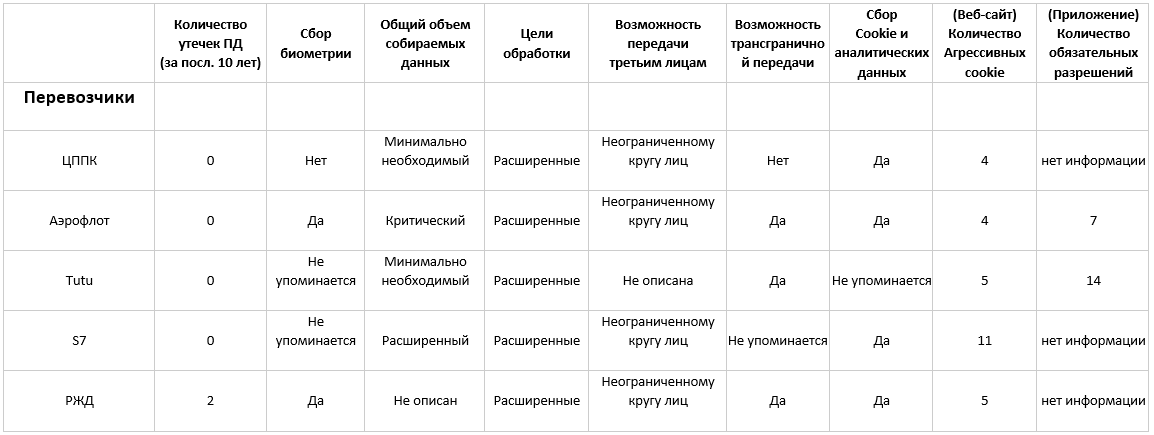 Персональные данные — рейтинг чистоплотности крупнейших сервисов Рунета - 4