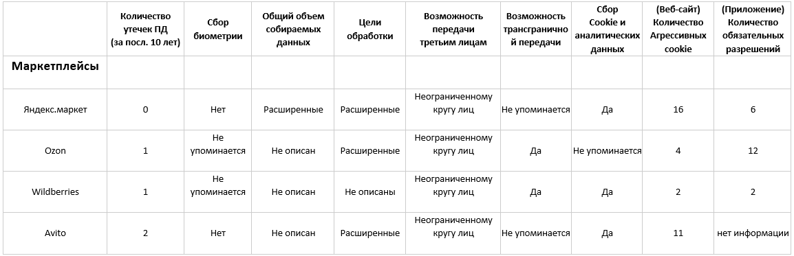 Персональные данные — рейтинг чистоплотности крупнейших сервисов Рунета - 5