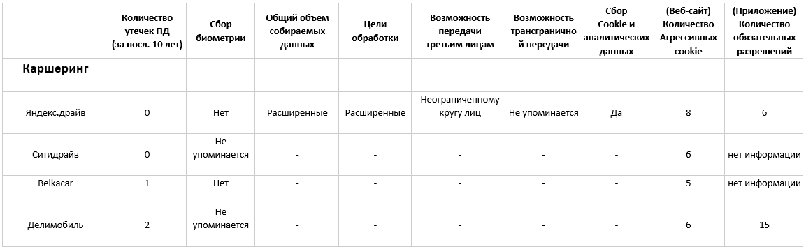 Персональные данные — рейтинг чистоплотности крупнейших сервисов Рунета - 6