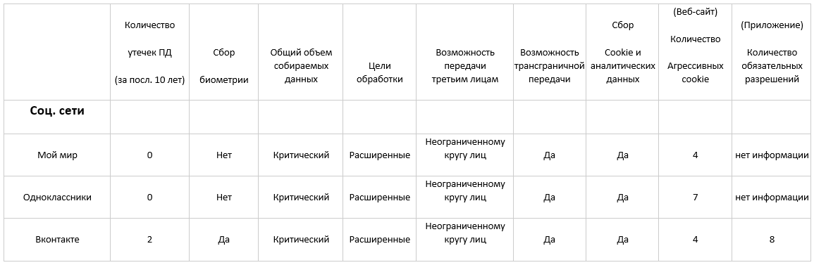 Персональные данные — рейтинг чистоплотности крупнейших сервисов Рунета - 7