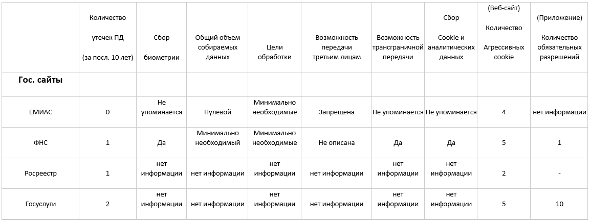 Персональные данные — рейтинг чистоплотности крупнейших сервисов Рунета - 8