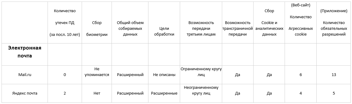 Персональные данные — рейтинг чистоплотности крупнейших сервисов Рунета - 9