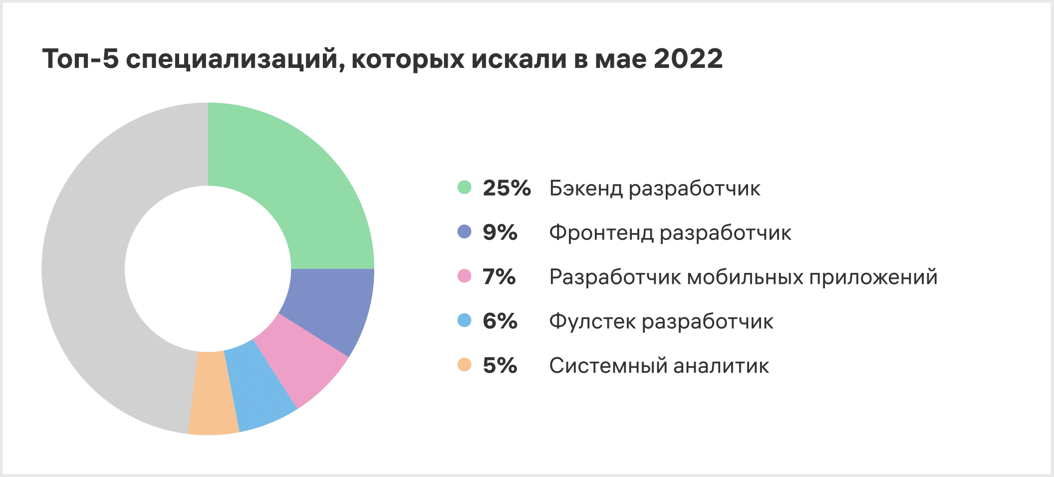 Серым цветом указана доля вакансий с другими специализациями, которые составили меньший процент и не вошли в топ-5 