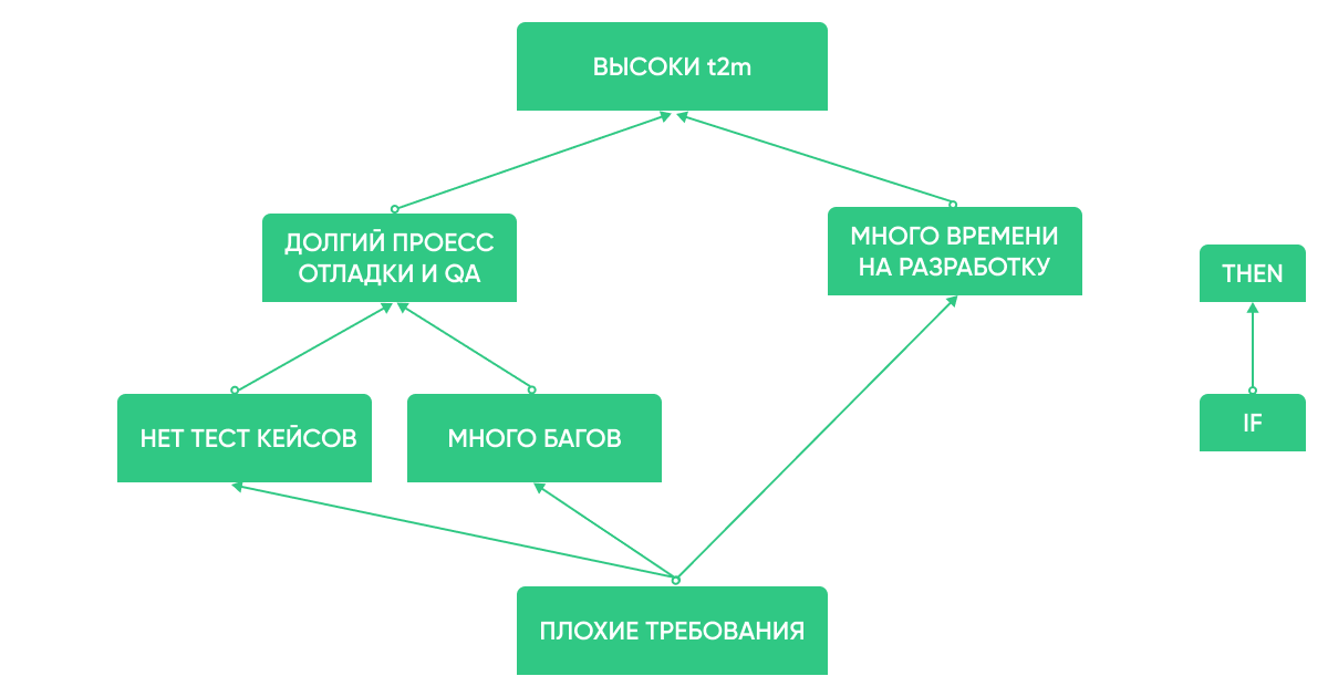 Найти слабое звено: делаем команду эффективнее без перегруза - 4