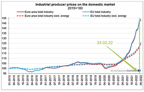 Упомянутые ранее данные по ценам производителей от Евростата