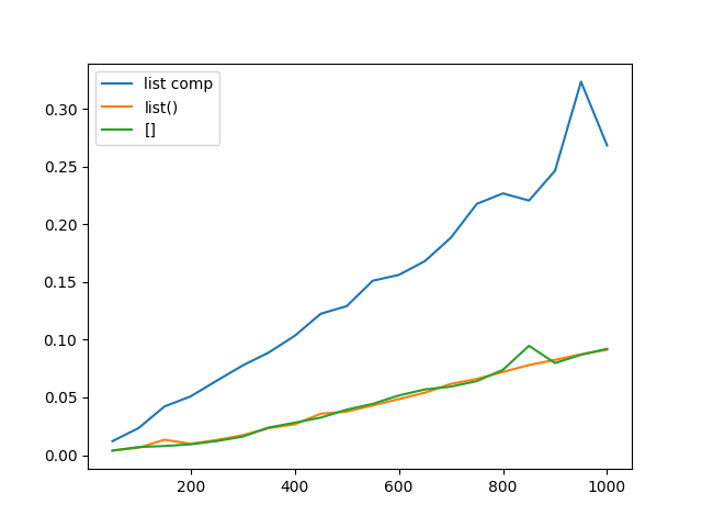 Кто быстрее создаёт списки в Python, list() или [] - 3