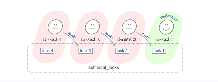 Многопоточный Python на примерах: избавляемся от дедлоков - 3