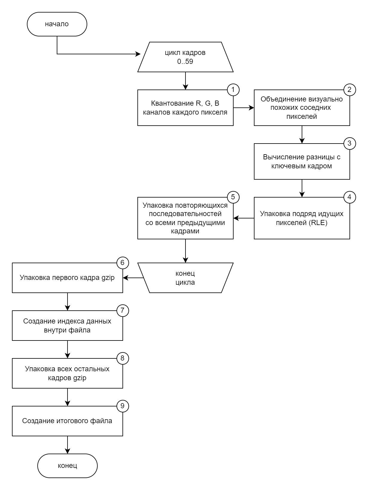 Блок-схема алгоритма упаковки 60 кадров анимации в один файл