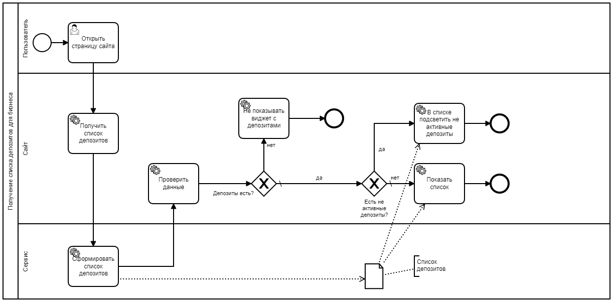 Как сделать bpmn диаграмму