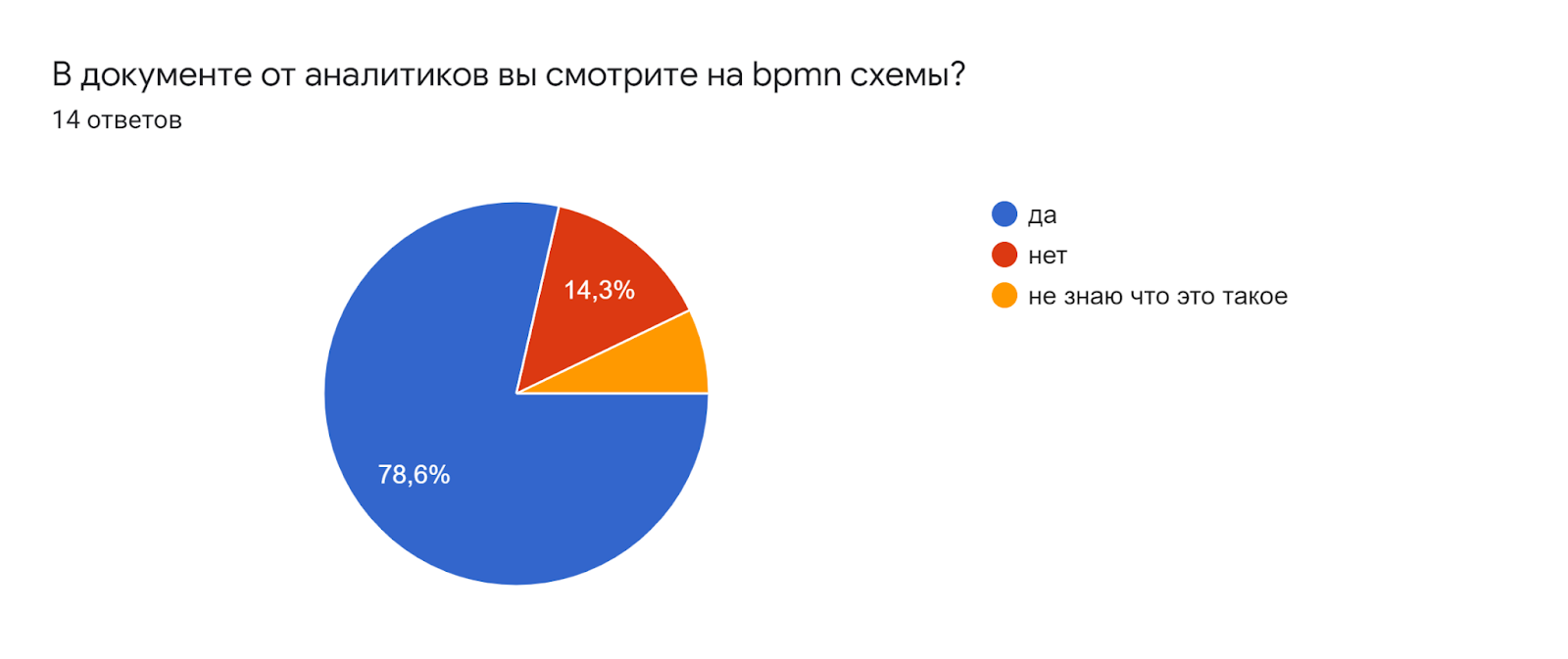 В документе от аналитиков вы смотрите на bpmn схемы?