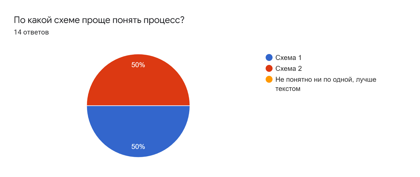 По какой схеме проще понять процесс