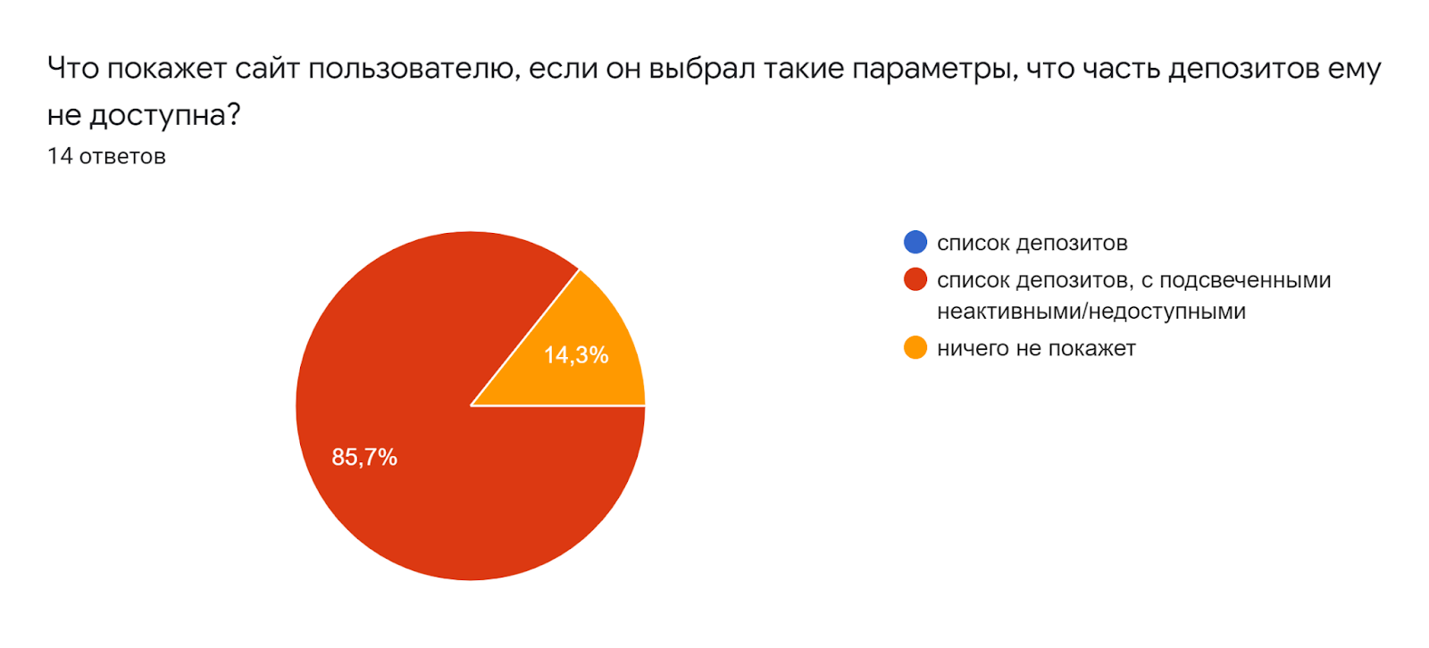 Что покажет сайт пользователю, если он выбрал такие параметры, что часть депозитов ему не доступна?