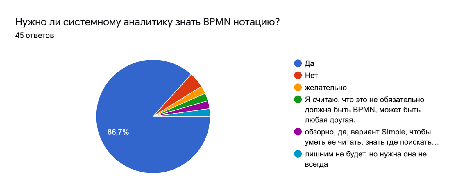 Нужно ли системному аналитику знать BPMN-нотацию?