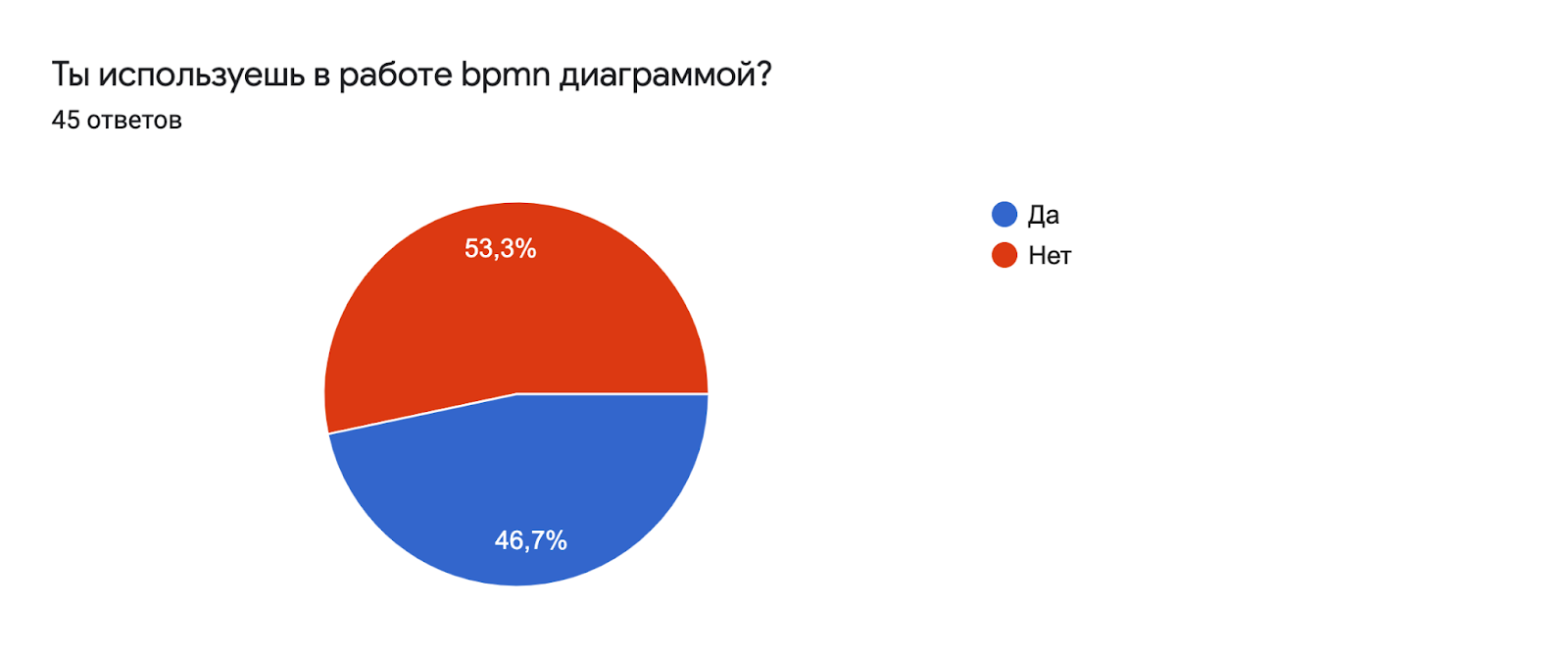 Ты используешь в работе BPMN диаграммы?