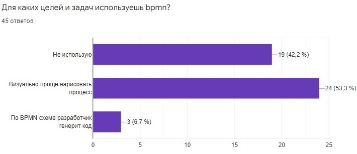Для каких целей и задач используешь bpmn?