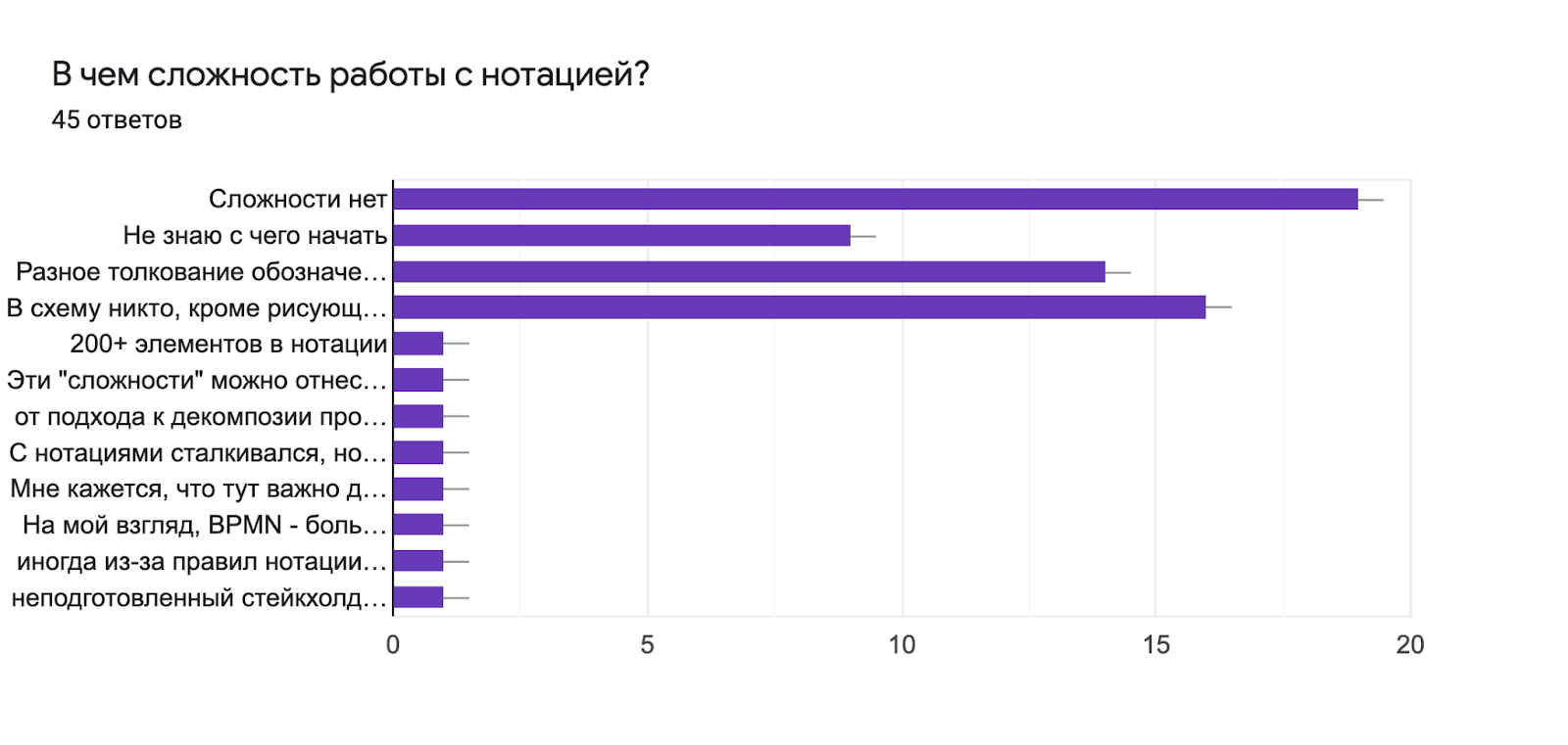 В чем сложность работы с нотацией?