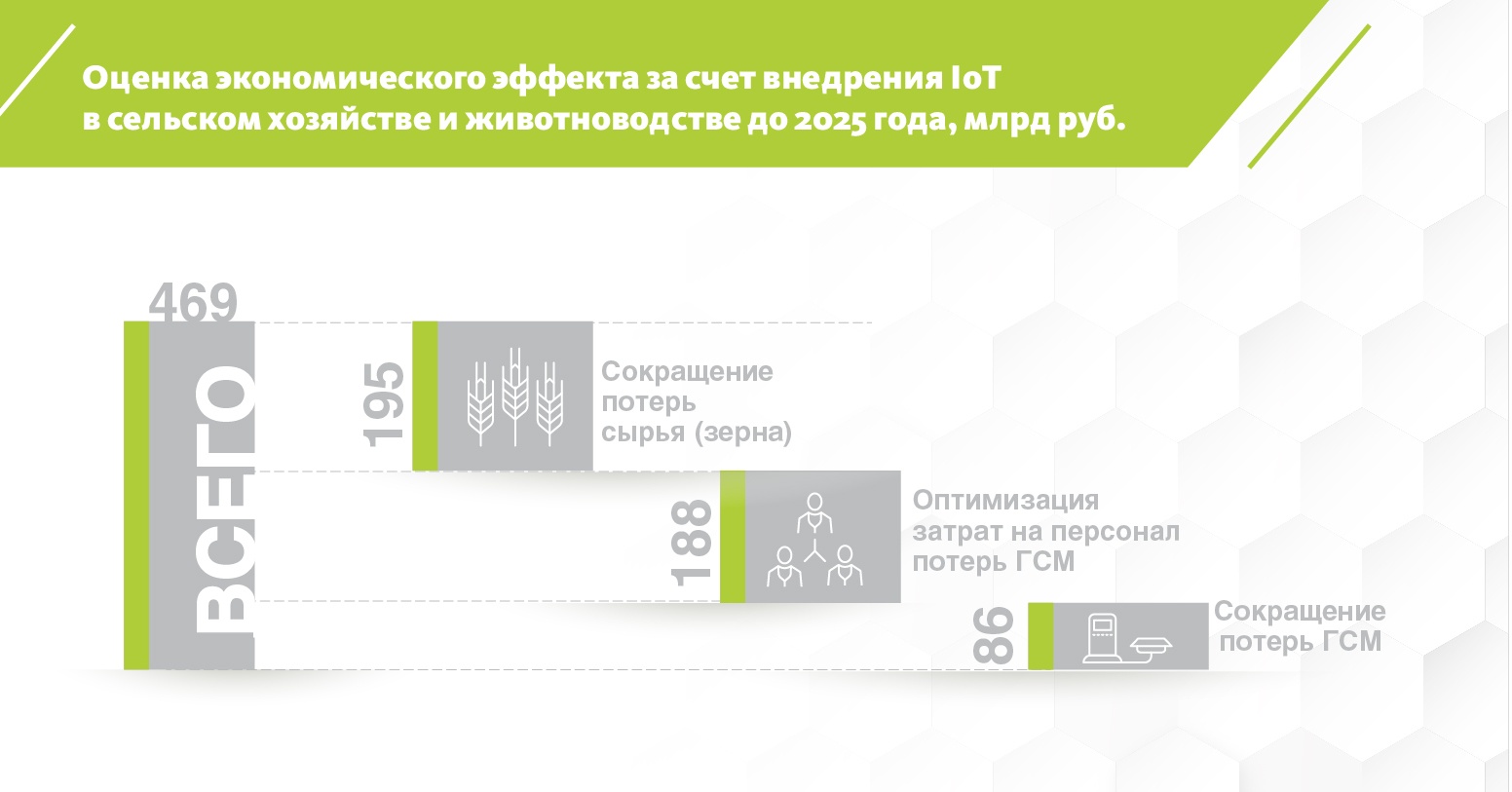 Эффект применения IoT в сельском хозяйстве на графике, данные PWC