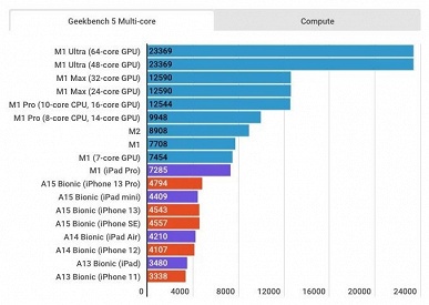 Составлен рейтинг всех устройств на Apple Silicon и не только. Можно наглядно понять, какая SoC в каком устройстве на что способна