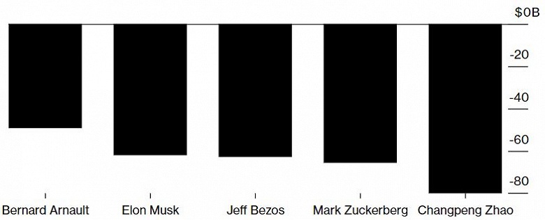 Худший год для миллиардеров за всю историю: самые богатые люди мира потеряли 1,4 триллиона долларов за первую половину 2022 года. Маск, Безос и Цукерберг потеряли более 180 миллиардов на троих