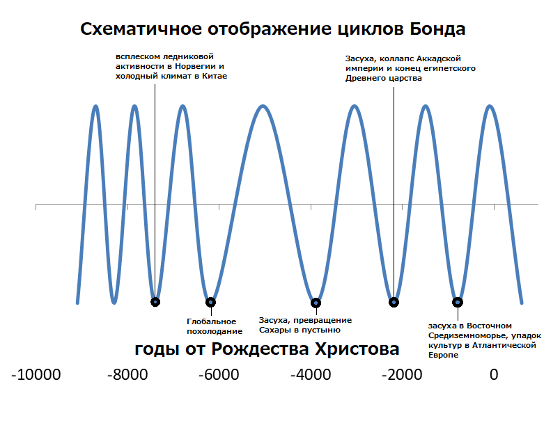 Взаимосвязь температуры и населения - 4