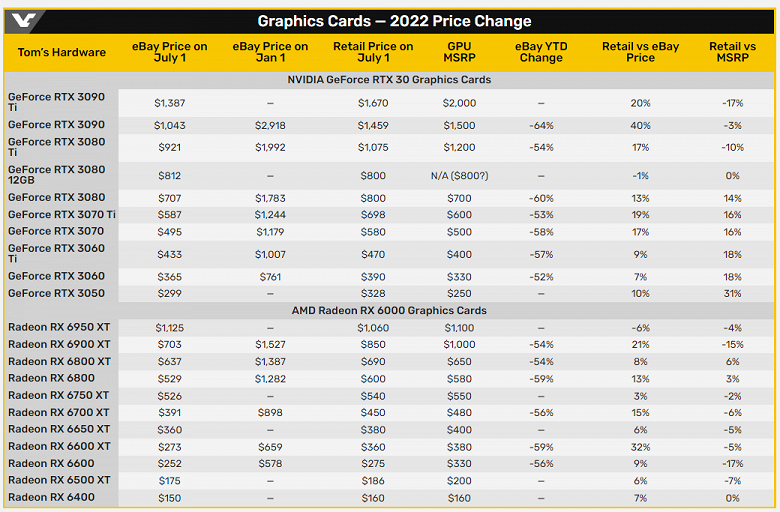 GeForce RTX 3090 подешевела втрое. Видеокарты в США активно дешевеют, особенно на вторичном рынке