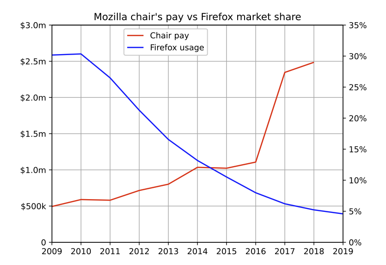 Почему Firefox заслуживает своей печальной участи - 13