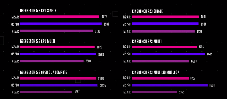 Новый MacBook Air на SoC M2 страдает из-за перегрева и троттлинга. В итоге новая платформа не особо быстрее старой