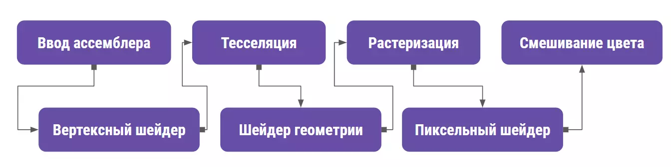 Что такое шейдеры, зачем они нужны и как разобраться во всем этом. Краткий экскурс по рендерингу в Unity - 3