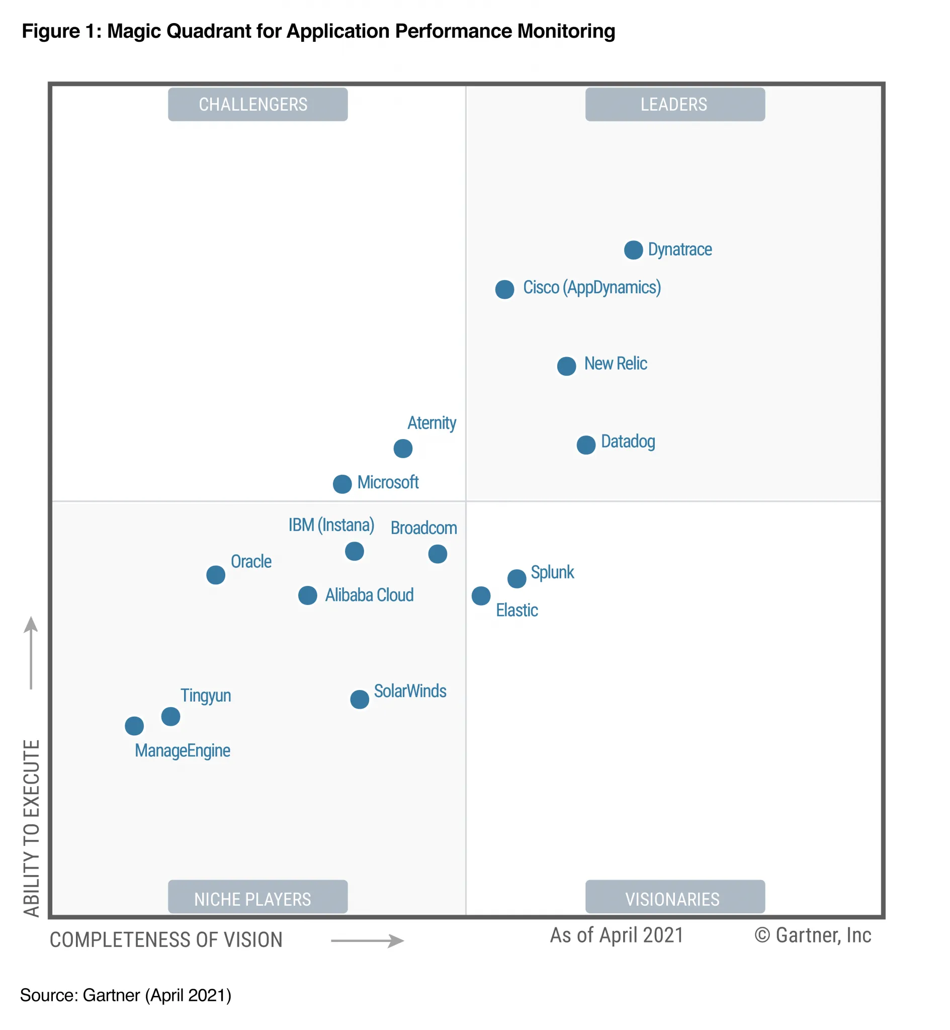 Квадрант Gartner 2022 года по решениям для мониторинга приложений (APM) - 2