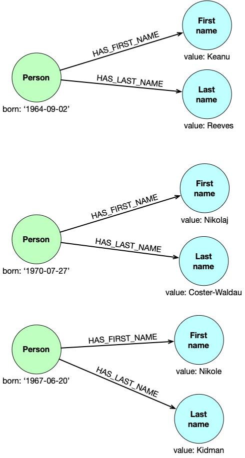 Моделирование базы данных в Neo4j - 6