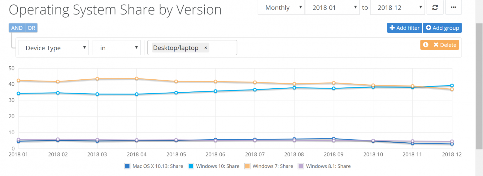 С Windows 7, похоже, рано прощаться — ее будут поддерживать еще три года, хоть и не для всех. Но зачем? - 2