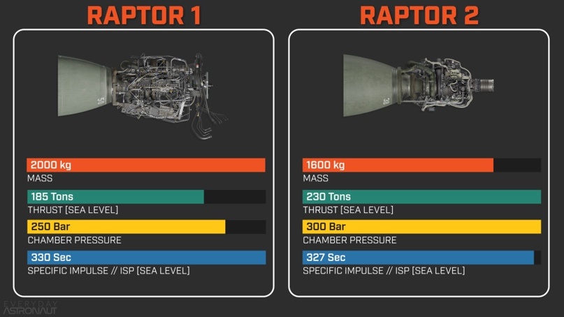 Сравнение технических характеристик Raptor 1 и Raptor 2.