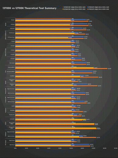 Core i7-13700K и Core i5-13600K в первом обзоре показывают отличную производительность, но снова ценой огромного энергопотребления