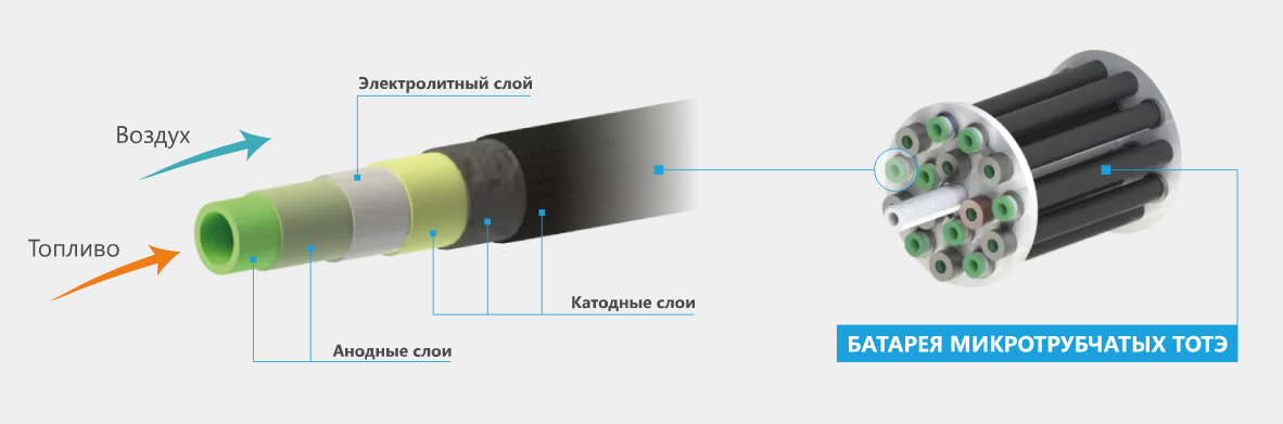 Как устроен портативный электрохимический генератор на природном газе - 3