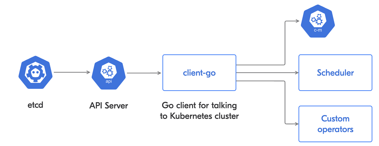 Kubernetes CronJob не запустился? Тогда мы с shared informer идём к вам - 13