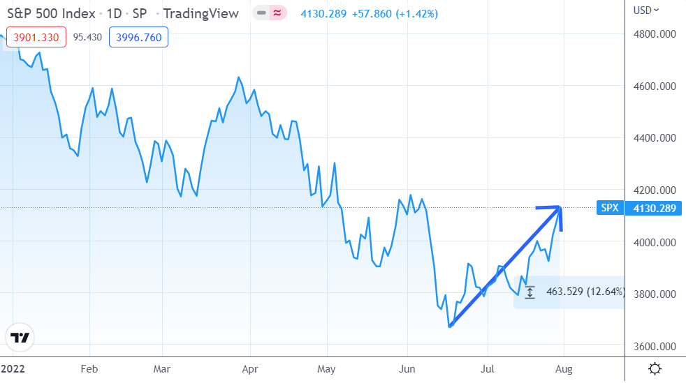 TradingView: Динамика индекса S&P500 за 2022 год