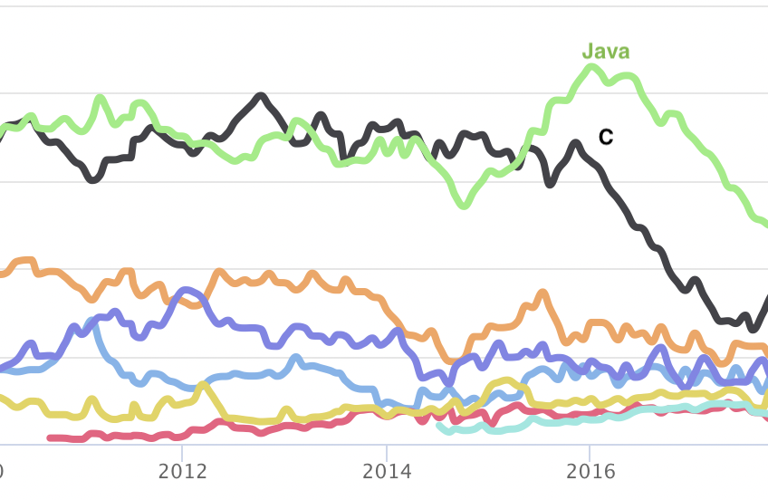 Хватит ссылаться на TIOBE - 3