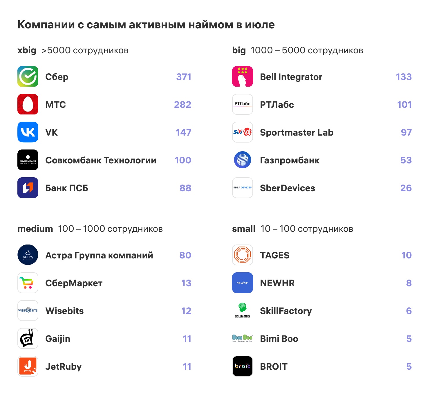 Активность найма на IT-рынке в июле 2022 - 3