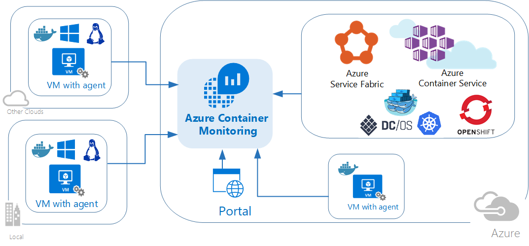 Monitoring in Azure Kubernetes Services:https://docs.microsoft.com/en-us/dotnet/architecture/cloud-native/monitoring-azure-kubernetes