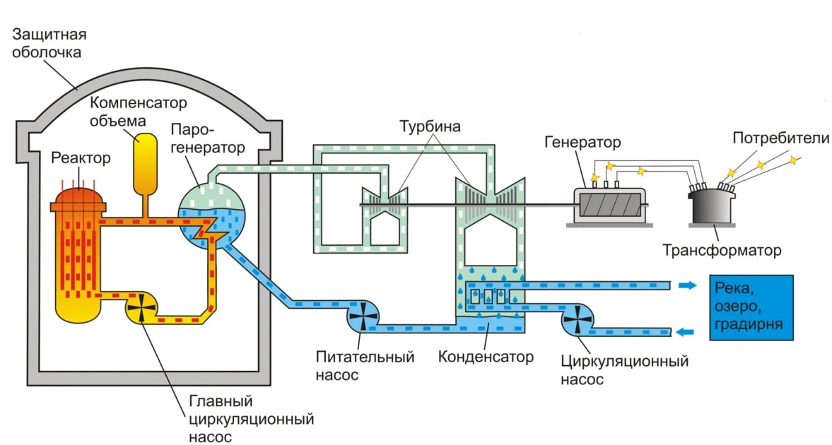 Охлаждение электростанции. Схема атомной электростанции. Охлаждение атомной электростанции. Схема работы АЭС. Система охлаждения на атомных станциях.