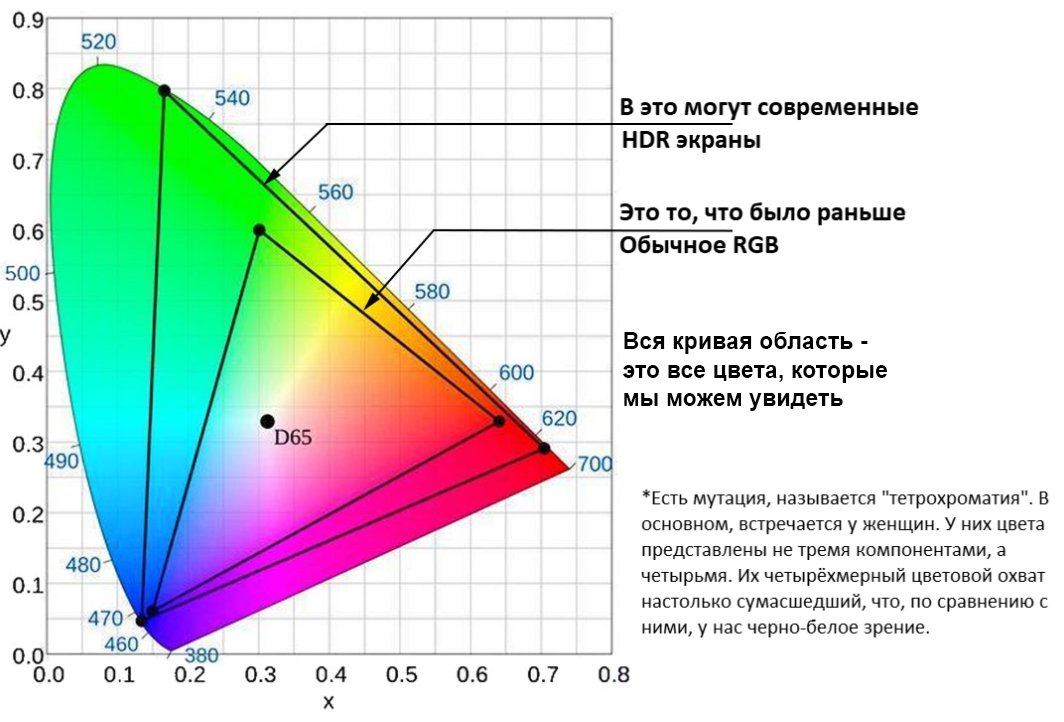 Что такое цветовой охват носителей изображения