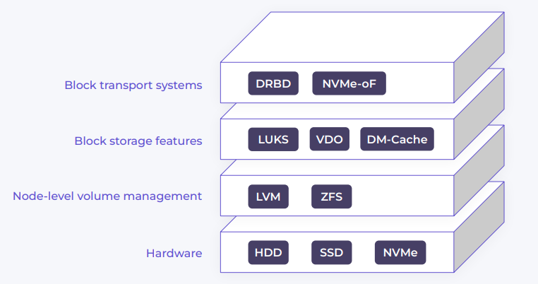 LINSTOR — это как Kubernetes, но для блочных устройств (обзор и видео доклада) - 10