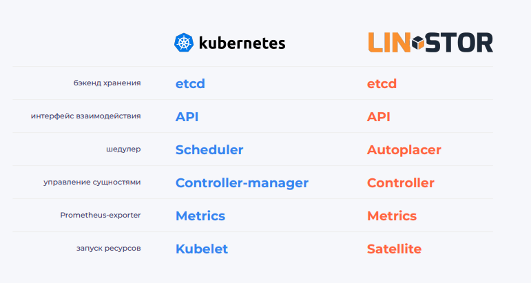 LINSTOR — это как Kubernetes, но для блочных устройств (обзор и видео доклада) - 4