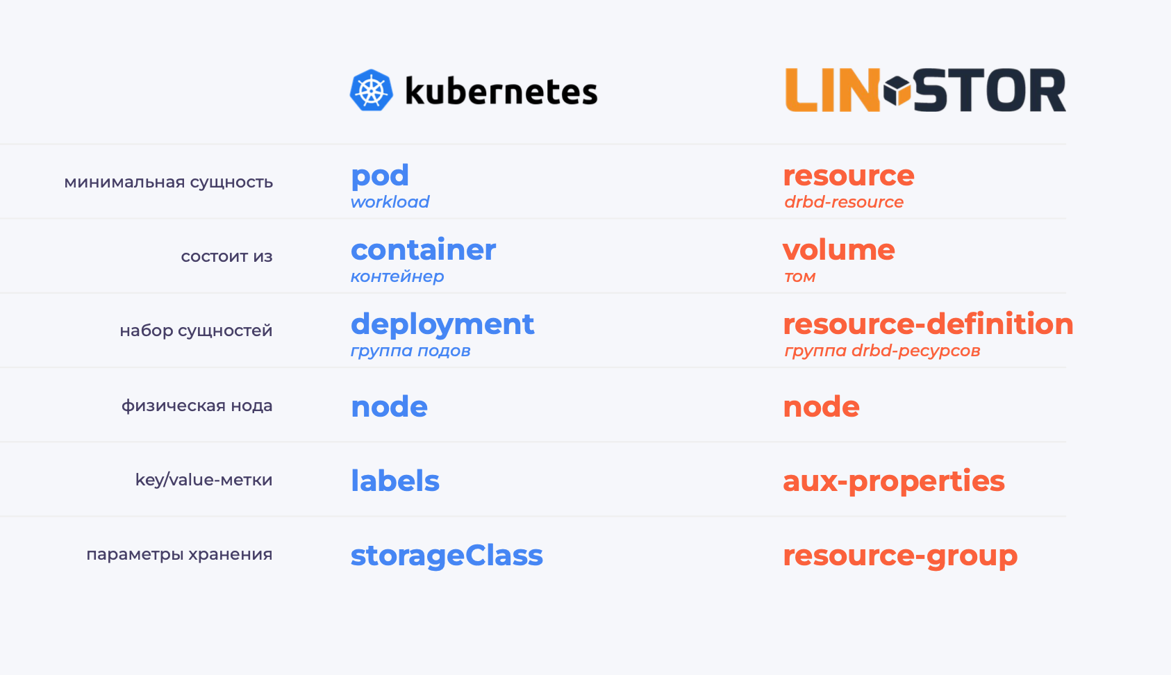 LINSTOR — это как Kubernetes, но для блочных устройств (обзор и видео доклада) - 5