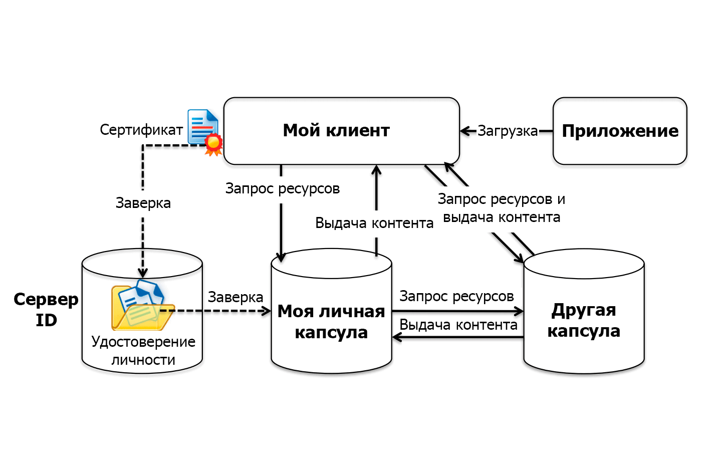 Децентрализованное будущее. Каждому человеку — безопасная капсула для личных данных - 1